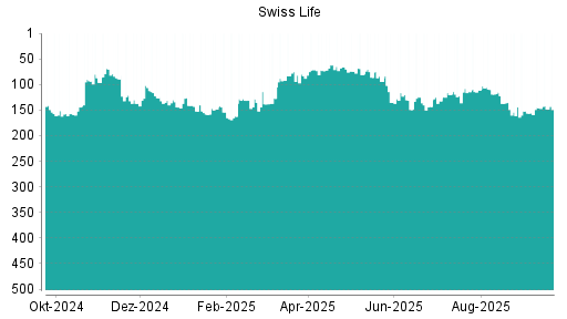 BOTSI®-Advisor Hochstufung Swiss Life von Rang 96 auf Rang 90