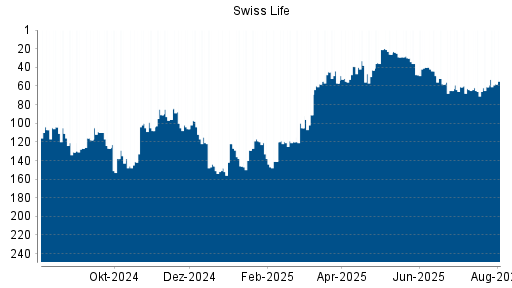 BOTSI®-Advisor Hochstufung Swiss Life von Rang 120 auf ...