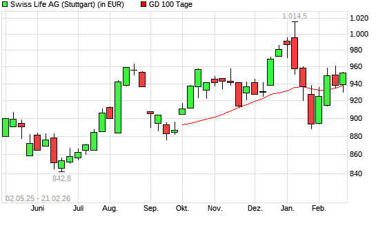 Swiss Life-Aktie &uuml;ber 100-Tage-Linie
