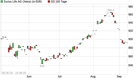 Swiss Life-Aktie unter 100-Tage-Linie