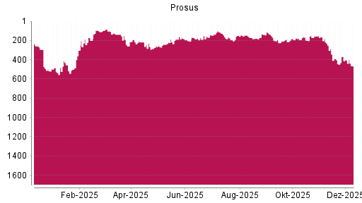 BOTSI®-Advisor Abstufung Prosus von Rang 370 auf ...