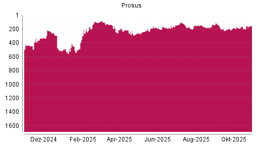 BOTSI®-Advisor Hochstufung Prosus von Rang 198 auf ...