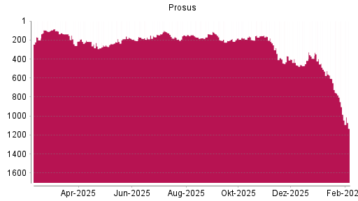 BOTSI®-Advisor Abstufung Prosus von Rang 984 auf ...
