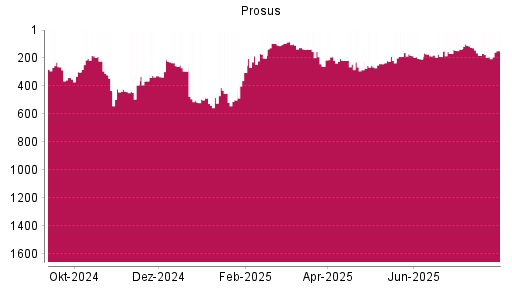 BOTSI®-Advisor Hochstufung Prosus von Rang 192 auf ...