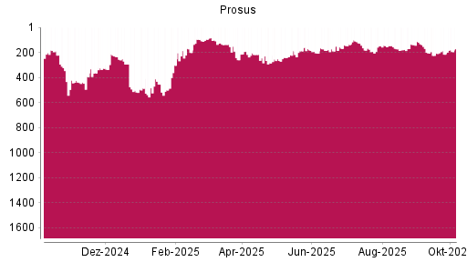 BOTSI®-Advisor Hochstufung Prosus von Rang 215 auf ...