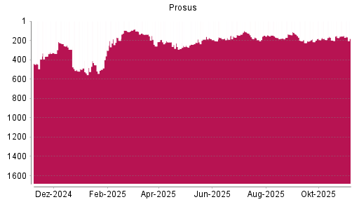BOTSI®-Advisor Abstufung Prosus von Rang 151 auf ...