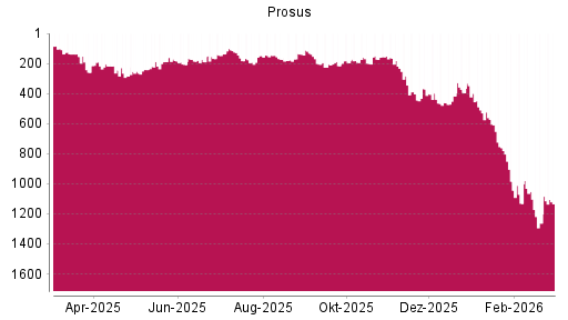 BOTSI®-Advisor Hochstufung Prosus von Rang 1262 auf ...