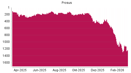 BOTSI®-Advisor Abstufung Prosus von Rang 1105 auf ...