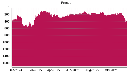 BOTSI®-Advisor Abstufung Prosus von Rang 181 auf ...