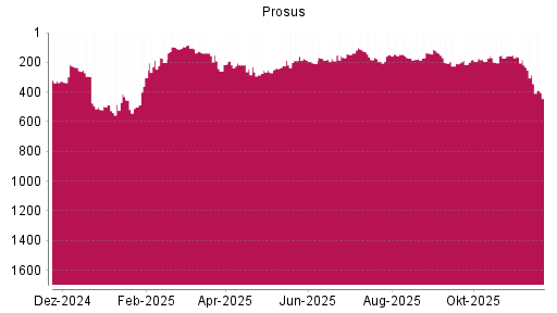 BOTSI®-Advisor Abstufung Prosus von Rang 283 auf ...