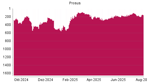 BOTSI®-Advisor Hochstufung Prosus von Rang 284 auf ...