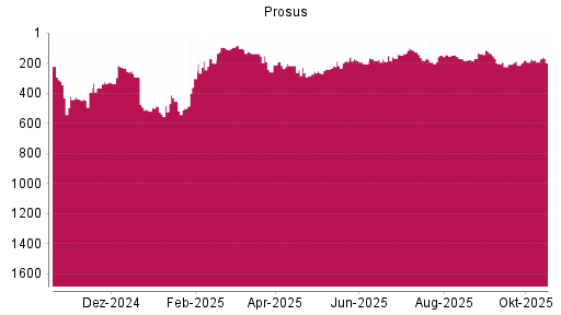 BOTSI®-Advisor Abstufung Prosus von Rang 193 auf ...