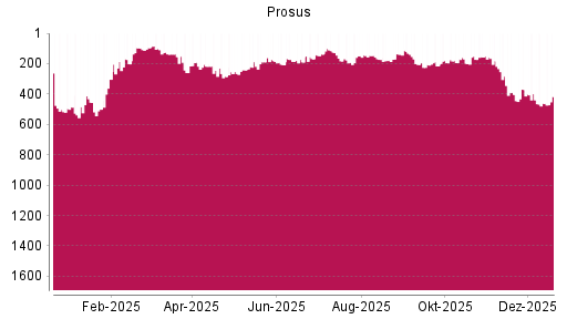 BOTSI®-Advisor Abstufung Prosus von Rang 154 auf ...
