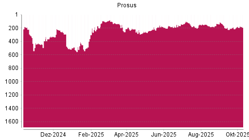 BOTSI®-Advisor Hochstufung Prosus von Rang 194 auf ...