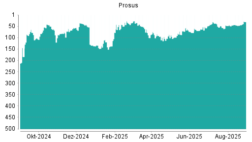 BOTSI®-Advisor Abstufung Prosus von Rang 181 auf Rang 191