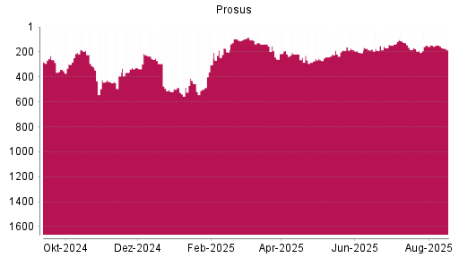 BOTSI®-Advisor Abstufung Prosus von Rang 146 auf ...
