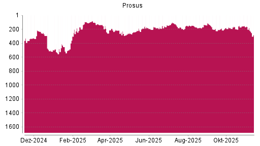 BOTSI®-Advisor Abstufung Prosus von Rang 181 auf ...