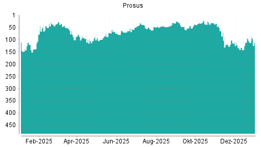 BOTSI®-Advisor Abstufung Prosus von Rang 58 auf Rang 66