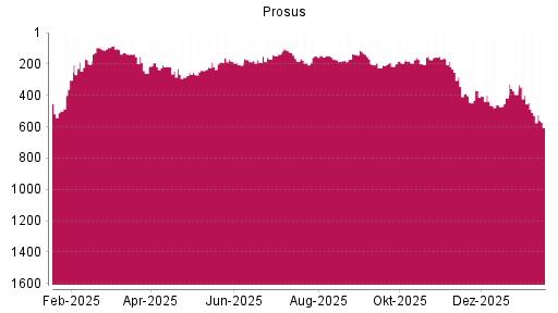 BOTSI®-Advisor Hochstufung Prosus von Rang 177 auf ...