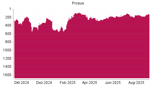 BOTSI®-Advisor Abstufung Prosus von Rang 172 auf ...