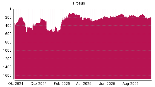 BOTSI®-Advisor Abstufung Prosus von Rang 206 auf ...