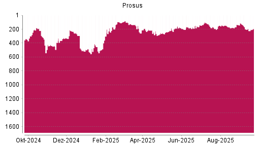 BOTSI®-Advisor Abstufung Prosus von Rang 205 auf ...