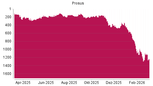 BOTSI®-Advisor Hochstufung Prosus von Rang 416 auf ...