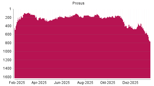 BOTSI®-Advisor Abstufung Prosus von Rang 605 auf ...
