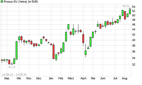 Prosus-Aktie mit neuem All-Time-High
