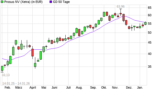 Prosus-Aktie &uuml;ber 50-Tage-Linie