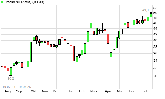 Prosus-Aktie mit neuem 3-Jahres-Hoch