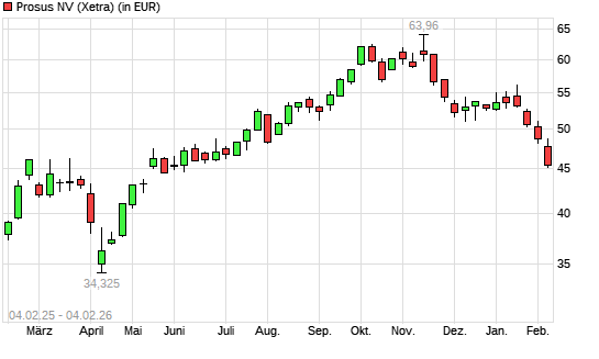 Prosus-Aktie mit neuem 6-Monats-Tief
