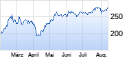 Naspers Chart