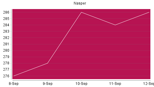 BOTSI®-Advisor Hochstufung Naspers von Rang 150 auf ...