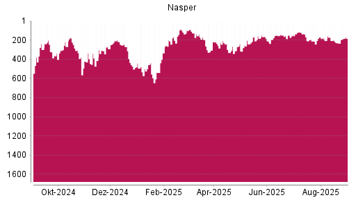 BOTSI®-Advisor Hochstufung Naspers von Rang 147 auf ...