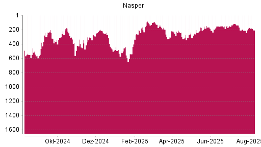 BOTSI®-Advisor Abstufung Naspers von Rang 170 auf ...