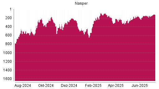 BOTSI®-Advisor Abstufung Naspers von Rang 200 auf ...