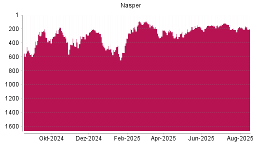 BOTSI®-Advisor belässt Naspers weiter auf ...