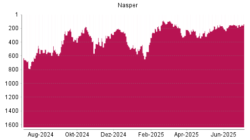 BOTSI®-Advisor Hochstufung Naspers von Rang 150 auf ...