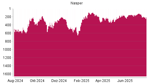 BOTSI®-Advisor Abstufung Naspers von Rang 209 auf ...