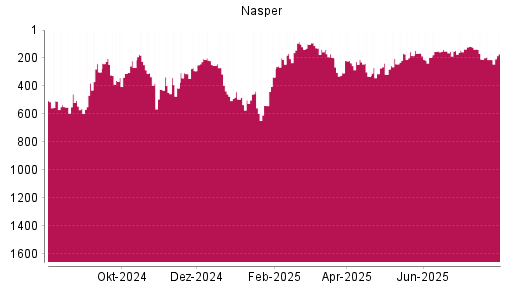 BOTSI®-Advisor Abstufung Naspers von Rang 167 auf ...
