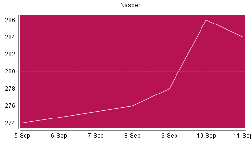 BOTSI®-Advisor Abstufung Naspers von Rang 207 auf ...