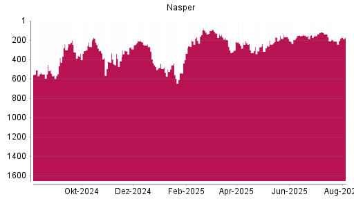BOTSI®-Advisor Hochstufung Naspers von Rang 183 auf ...