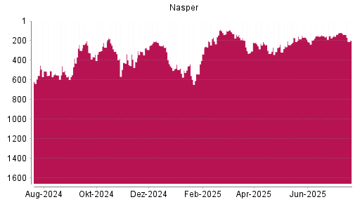 BOTSI®-Advisor Hochstufung Naspers von Rang 291 auf Rang 206
