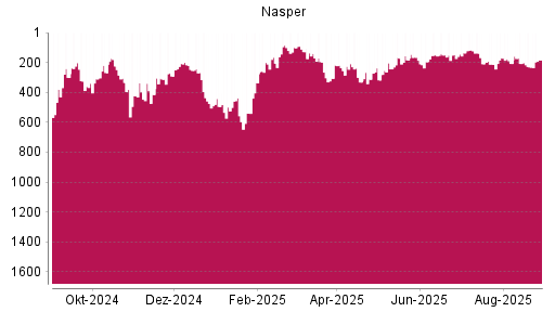 BOTSI®-Advisor Hochstufung Naspers von Rang 331 auf ...