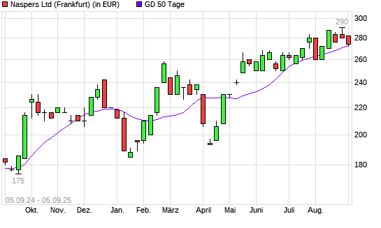 Naspers-Aktie unter 50-Tage-Linie