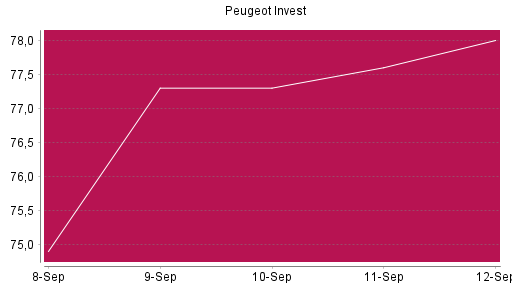 BOTSI®-Advisor Abstufung Peugeot Invest von Rang 884 auf ...
