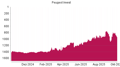BOTSI®-Advisor Hochstufung Peugeot Invest von Rang 1056 auf ...