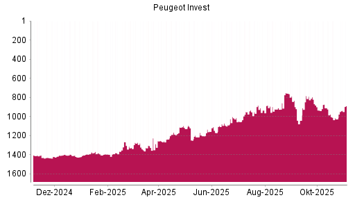 BOTSI®-Advisor Hochstufung Peugeot Invest von Rang 1028 auf ...