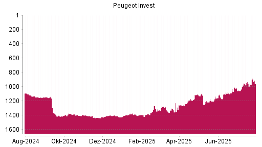 BOTSI®-Advisor Abstufung Peugeot Invest von Rang 1157 auf ...